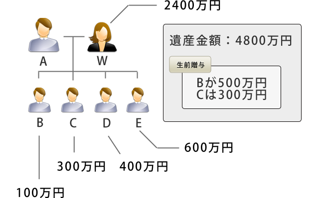 各自の具体的な相続分