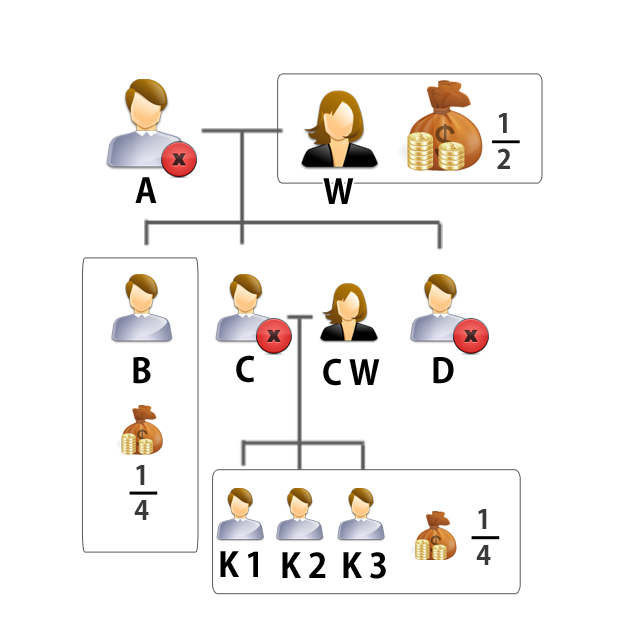相続人:W,B,K1,K2,K3