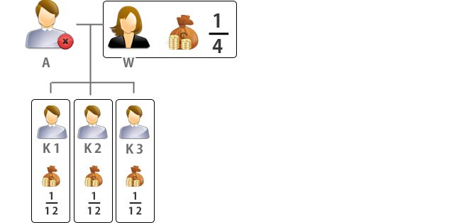 配偶者の遺留分は１/２×１/２＝１/４，子の遺留分は（１/２×１/３）×１/２＝１/１２