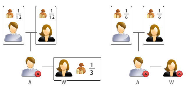 配偶者の遺留分は2/3×1/2=1/3,父母の遺留分は(1/3×1/2)×1/2=各1/12となりますが,相続人が父母のみの場合の遺留分は,(1×1/2)×1/3=1/6